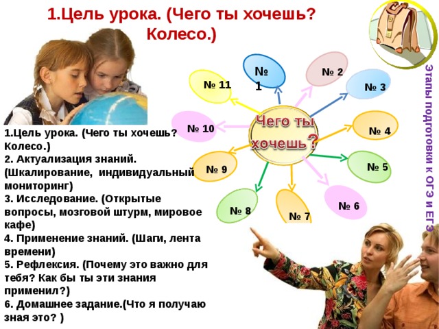 1.Цель урока. (Чего ты хочешь? Колесо.) Этапы подготовки к ОГЭ и ЕГЭ № 1 № 2 № 11 № 3 № 10 № 4 1.Цель урока. (Чего ты хочешь? Колесо.) 2. Актуализация знаний. (Шкалирование, индивидуальный мониторинг) 3. Исследование. (Открытые вопросы, мозговой штурм, мировое кафе) 4. Применение знаний. (Шаги, лента времени) 5. Рефлексия. (Почему это важно для тебя? Как бы ты эти знания применил?) 6. Домашнее задание.(Что я получаю зная это? ) № 5 № 9 № 6 № 8 № 7