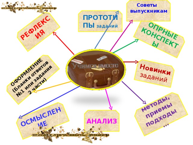 Советы  выпускникам  ОПРНЫЕ КОНСПЕКТЫ Новинки заданий методы, приемы подходы … РЕФЛЕКСИЯ ОФОРМЛЕНИЕ (Бланки ответов №1 или задания 2 части) ОСМЫСЛЕНИЕ ПРОТОТИПЫ  заданий АНАЛИЗ