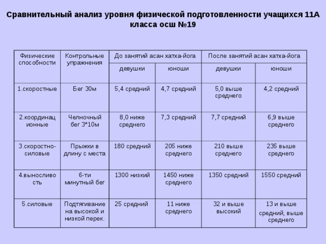 Сравнительный анализ уровня физической подготовленности учащихся 11А класса осш №19  Физические способности Контрольные упражнения До занятий асан хатха-йога 1.скоростные 2.координационные девушки Бег 30м После занятий асан хатха-йога юноши 5,4 средний Челночный бег 3*10м 3.скоростно-силовые 8,0 ниже среднего 4,7 средний девушки 4.выносливость Прыжки в длину с места 5,0 выше среднего 7,3 средний юноши 5.силовые 6-ти минутный бег 180 средний 7,7 средний 4,2 средний 205 ниже среднего 1300 низкий Подтягивание на высокой и низкой перек. 6,9 выше среднего 210 выше среднего 1450 ниже среднего 25 средний 235 выше среднего 1350 средний 11 ниже среднего 1550 средний 32 и выше высокий 13 и выше средний, выше среднего 