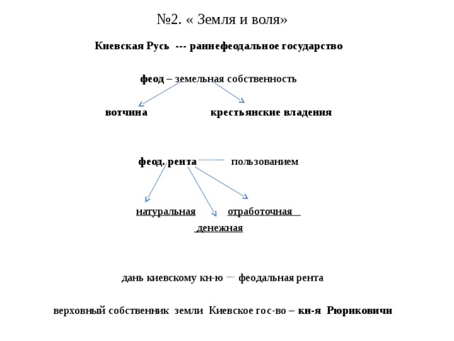 Заполните пропуски в схеме земля и воля