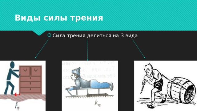 Виды силы трения Сила трения делиться на 3 вида  