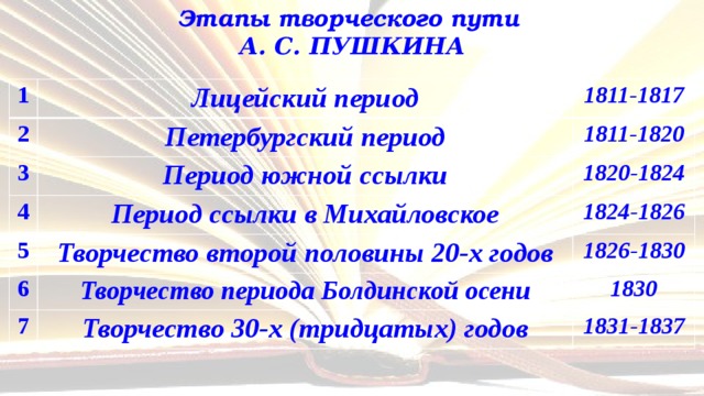 Этапы творческого пути  А. С. ПУШКИНА 1 Лицейский период 2 3 1811-1817 Петербургский период 4 Период южной ссылки 1811-1820 1820-1824 Период ссылки в Михайловское 5 1824-1826 Творчество второй половины 20-х годов 6 1826-1830 Творчество периода Болдинской осени 7 1830 Творчество 30-х (тридцатых) годов 1831-1837 