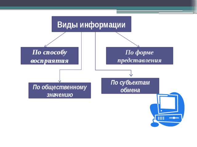 Субъекты обмена. Виды информации по форме восприятия. Виды информации по способам обмена. Виды информации по общественному значению. Виды информации по субъектам обмена.