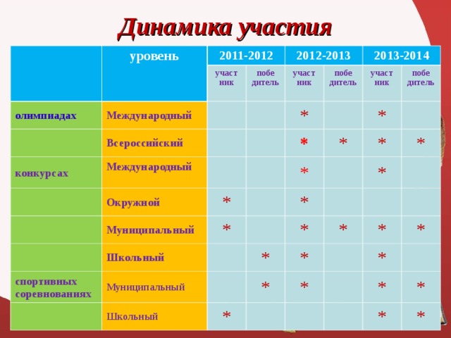 Уровень участия в мероприятиях. Уровни участия в конкурсах. Уровень участия в Олимпиаде это. Уровни участия детей в конкурсах. Уровень участия на соревнованиях.