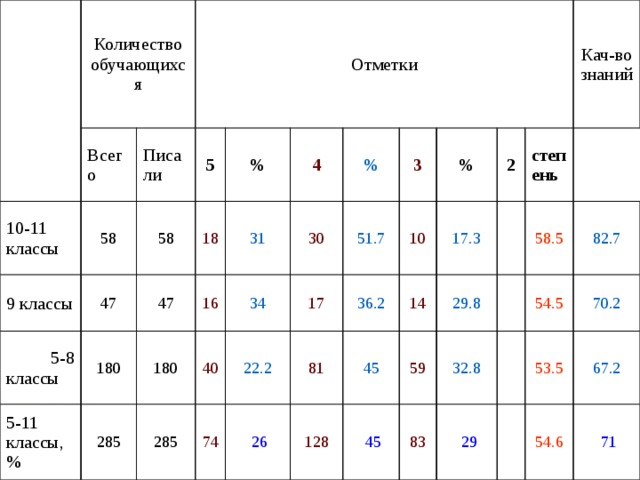 Количество 10-11 классы Всего обучающихся 9 классы Писали 58 Отметки  5-8 классы 47 58 5 5-11 классы, % 180 47 % 18 180 285 31 16 4 285 40 34 % 30 74 22.2 51.7 17 3  26 81 36.2 10 % 128 45 14 17.3 2  45 59 29.8 Кач-во знаний степень 32.8 58.5 83  29 54.5 82.7 70.2 53.5 67.2 54.6  71 
