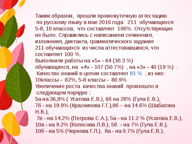    Таким образом,  прошли промежуточную аттестацию  по русскому языку в мае 2016 года 211 обучающихся 5-8, 10 классов, что составляет 100%. Отсутствующих не было. Справились с написанием сочинения, изложения, диктанта, грамматического задания 211 обучающихся из числа аттестовавшихся, что составляет 100 %. Выполнили работы на «5» - 64 (30.3 %) обучающихся, на «4» - 107 (50.7%) , на «3» - 40 (19 %) .  Качество знаний в целом составляет 81 % , из них: 10классы - 82%, 5-8 классы - 80.9% Увеличение роста качества знаний произошло в  следующем порядке : 5а на 36,9% ( Усатова Е.В.), 6б на 28% (Гула Е.В.), 7б - на 19.9% (Красникова Г.Г.),8б – на 14.6% (Шабатова Н.В.),  7в - на 14.2% (Петрова С.А.), 5а - на 11.2 % (Усатова Е.В.), 10а - на 9.2% (Колосова Л.В.), 5б - на 7% (Гула Е.В.), 10б - на 5% (Чернова Г.Л.), 8а - на 0.7% (Гула Е.В.). 