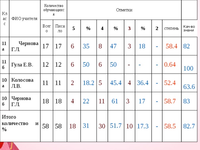 Класс ФИО учителя 11а Количество  Чернова Г.Л. Всего 11б обучающихся 10а 17 Гула Е.В. Писало Отметки 10б Колосова Л.В. 12 5 17 Итого количество и % 11 Чернова Г.Л. 12  6 % 18  6 11 35 4 58 18  2 50 8 % 58  4 6 18.2 3 47 18 22 5 50  3 % 11 45.4 2  18  - 30 31  4  61 степень -  - Кач-во знани  58.4 3 - 36.4 10  17 82 51.7 - 0.64 17.3  100 - 52.4 58.7  63.6 - 83 58.5 82.7    