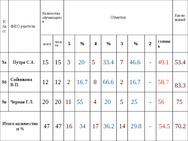 Класс ФИО учителя 9а Количество 9б  всего  Путря С.А. обучающихся 9в Сойникова В.П. 15 Отметки писало Черная Г.Л. 12 15 5 Итого количество и % 20 12  3 % 47  2 20 4  20 47 11 16.7 5 % 16  8 55 33.4 3  4 34 66.6  7 % 17  20 46.6 2  2  5 36.2 степень - Кач-во знаний 16.7  25 49.1 14 - 29.8 53.4 - 58. 7 56  83.3 -  75 54.5 70.2    