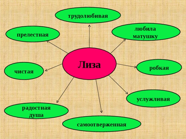 трудолюбивая любила матушку прелестная Лиза робкая чистая услужливая радостная душа самоотверженная 