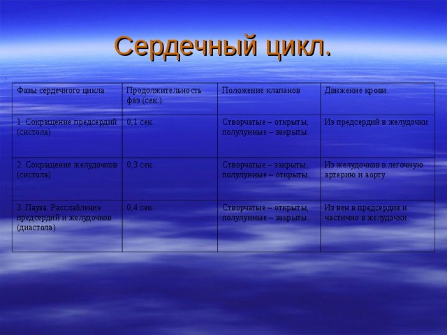 Сердечный цикл. . Фазы сердечного цикла Продолжительность фаз (сек.) 1. Сокращение предсердий (систола) 0,1 сек. Положение клапанов 2. Сокращение желудочков (систола) 3. Пауза. Расслабление предсердий и желудочков (диастола) Движение крови. Створчатые – открыты, полулунные – закрыты. 0,3 сек. 0,4 сек. Из предсердий в желудочки Створчатые – закрыты, полулунные – открыты. Из желудочков в легочную артерию и аорту. Створчатые – открыты, полулунные – закрыты. Из вен в предсердия и частично в желудочки. 
