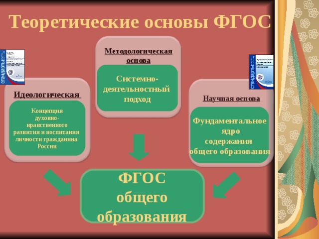 Презентация системно деятельностный подход как основа фгос