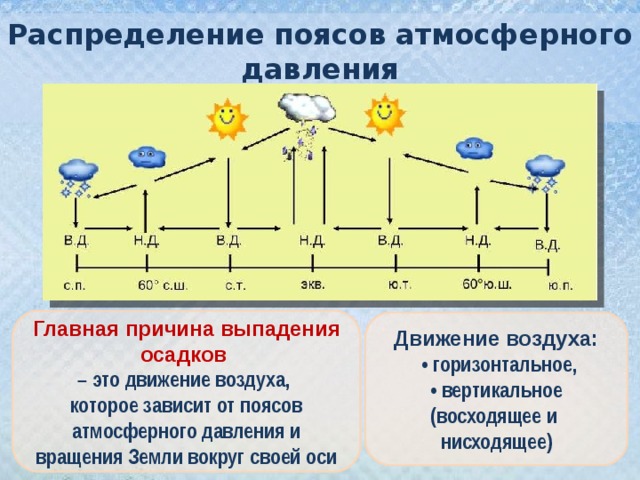 Зависимость между метеорологическими элементами. Схема распределения атмосферного давления. Распределение поясов атмосферного давления на земле 7 класс. Схема распределения осадков. Таблица атмосферного давления и осадков.
