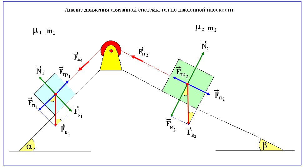 Наклон плоскости