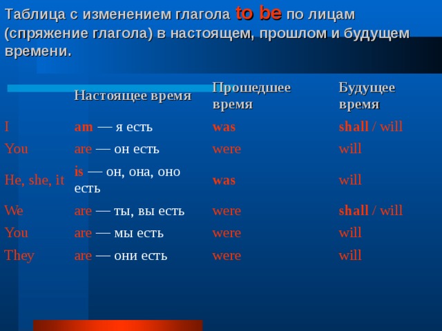 Нарисовать в настоящем времени в прошедшем и будущем