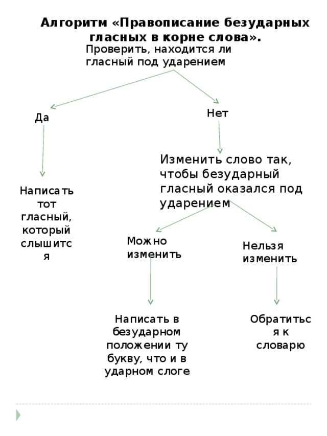 Безударные гласные в корне слова схема