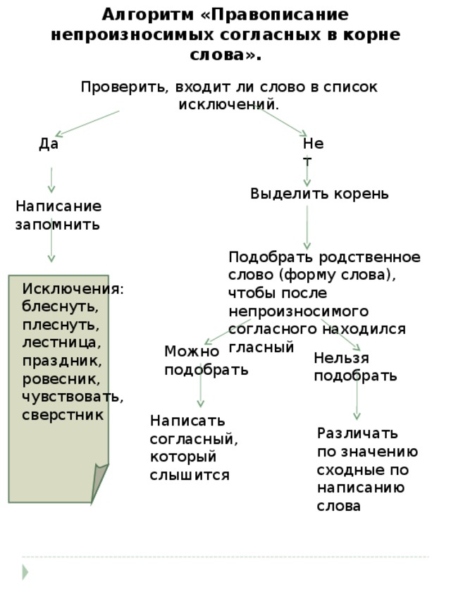 3 правописание согласных в корне. Алгоритм правописание непроизносимых согласных в корне слова. Алгоритм написания согласных в корне слова. Правописание проверяемых согласных в корне слова схема. Схема правописание согласных в корне слова.