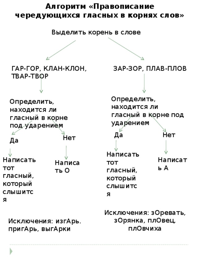 Типы гласных в корне слова. Алгоритм написания чередующихся гласных в корне. Алгоритм правописания чередующихся гласных в корне. Алгоритм правописания гласные в чередующихся корнях. Правописание чередующихся гласных в корне слова.