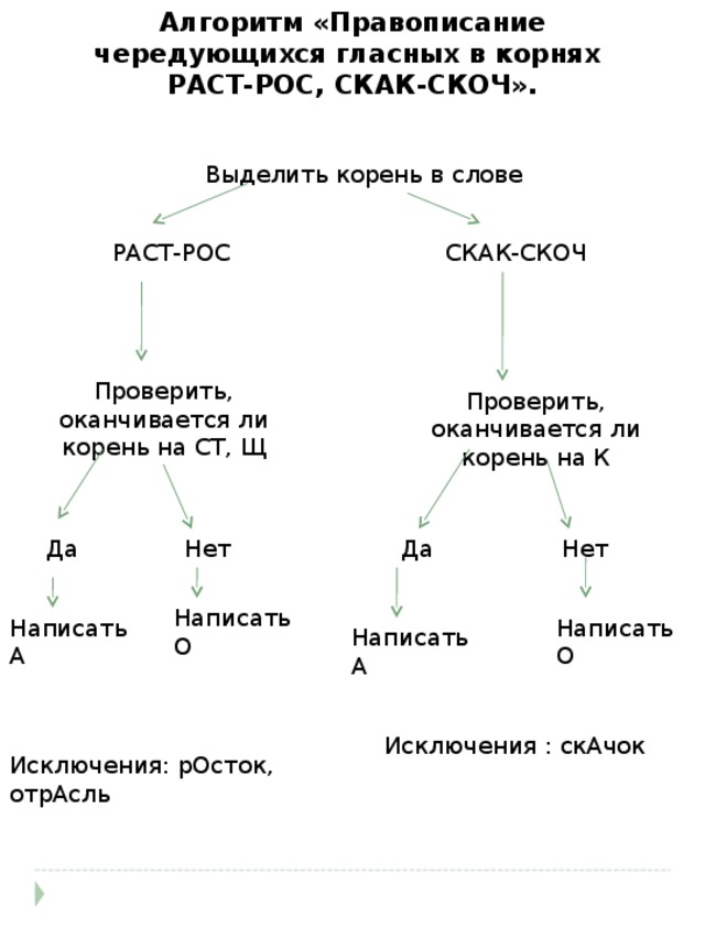 Схема чередующиеся гласные