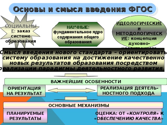 Основы и смысл введения ФГОС ИДЕОЛОГИЧЕСКИЕ и МЕТОДОЛОГИЧЕСКИЕ :  концепция духовно-нравственного воспитания СОЦИАЛЬНЫЕ :  заказ системе образования НАУЧНЫЕ : фундаментальное ядро содержания общего образования Смысл введения нового стандарта – ориентировать систему образования на достижение качественно новых результатов образования посредством реализации парадигмы деятельностного развития ВАЖНЕЙШИЕ ОСОБЕННОСТИ ОРИЕНТАЦИЯ НА РЕЗУЛЬТАТ РЕАЛИЗАЦИЯ ДЕЯТЕЛЬ- НОСТНОГО ПОДХОДА ОСНОВНЫЕ МЕХАНИЗМЫ ОЦЕНКА: ОТ « КОНТРОЛЯ » К « ОБЕСПЕЧЕНИЮ КАЧЕСТВА » ПЛАНИРУЕМЫЕ РЕЗУЛЬТАТЫ  2 