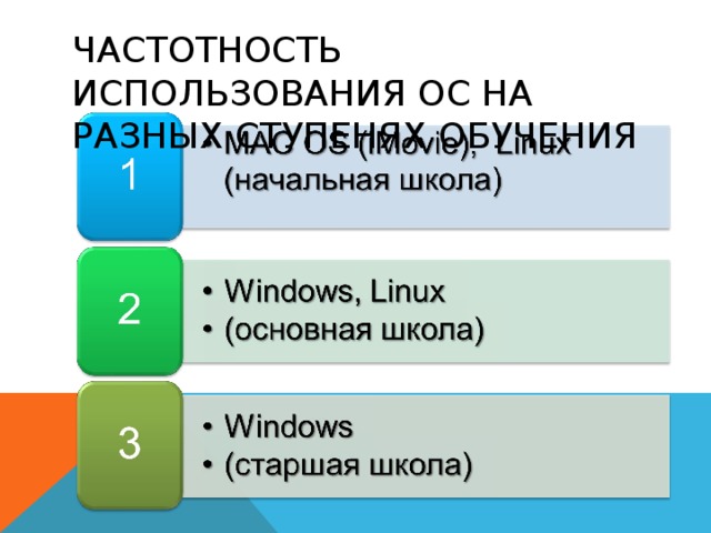 ЧАСТОТНОСТЬ ИСПОЛЬЗОВАНИЯ ОС НА РАЗНЫХ СТУПЕНЯХ ОБУЧЕНИЯ 