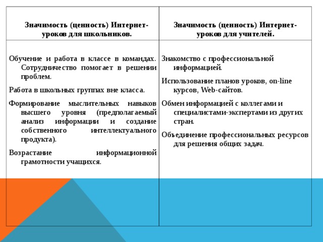  Значимость (ценность) Интернет-уроков для школьников.  Значимость (ценность) Интернет-уроков для учителей. Обучение и работа в классе в командах. Сотрудничество помогает в решении проблем. Работа в школьных группах вне класса. Формирование мыслительных навыков высшего уровня (предполагаемый анализ информации и создание собственного интеллектуального продукта). Возрастание информационной грамотности учащихся.   Знакомство с профессиональной информацией. Использование планов уроков, on-line курсов, Web-сайтов. Обмен информацией с коллегами и специалистами-экспертами из других стран. Объединение профессиональных ресурсов для решения общих задач.   