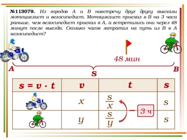 № 113079.  Из городов A и B навстречу друг другу выехали мотоциклист и велосипедист. Мотоциклист приехал в B на 3 часа раньше, чем велосипедист приехал в A, а встретились они через 48 минут после выезда. Сколько часов затратил на путь из B в A велосипедист? 48 мин А В S t s v s = v · t   s х s х – 3 ч s s y y 