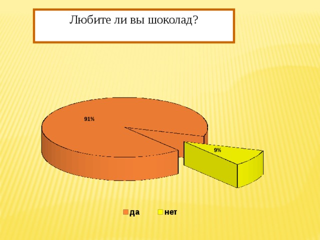 Диаграмма про шоколад