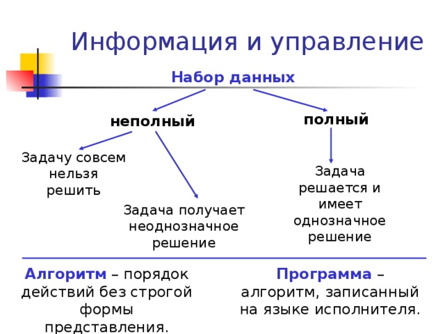 Набор информации. Управление информацией. Полная и неполная информация. Примеры полной и неполной информации. Полное неполное управление.