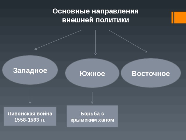 Основные направления внешней политики Западное Восточное Южное Борьба с крымским ханом Ливонская война 1558-1583 гг.