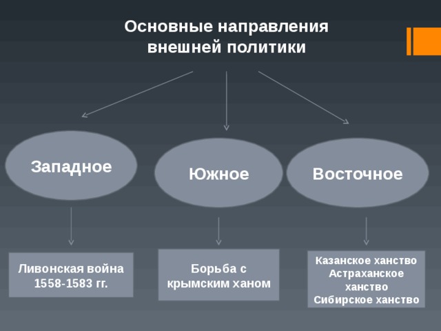 Основные направления внешней политики Западное Южное Восточное Борьба с крымским ханом Казанское ханство Астраханское ханство Сибирское ханство Ливонская война 1558-1583 гг.