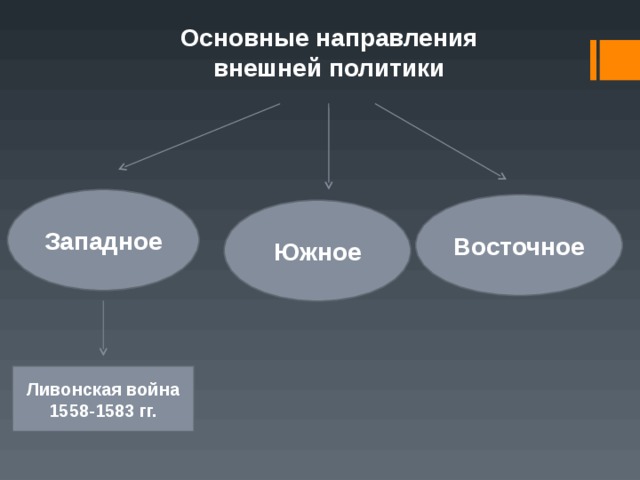 Основные направления внешней политики Западное Восточное Южное Ливонская война 1558-1583 гг.