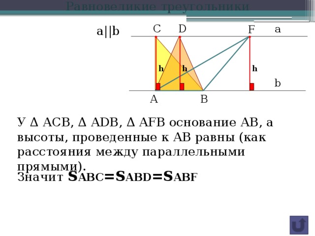 Равновеликие треугольники D C а F а||b h h h b B A У Δ АСВ, Δ АDB, Δ AFB основание АВ, а высоты, проведенные к АВ равны (как расстояния между параллельными прямыми). Значит S ABC =S ABD =S ABF 