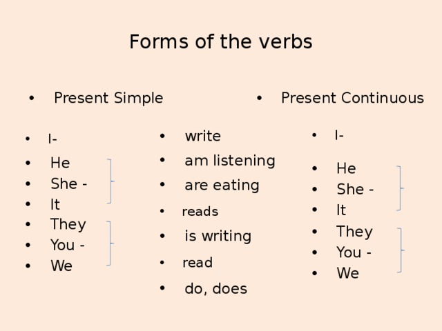 Write в форме present simple. Write в презент Симпл. Present simple present Continuous forms. Write в present Continuous. Write настоящее простое.
