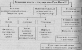 Схема управления российским государством в первой трети 16 века 7 класс