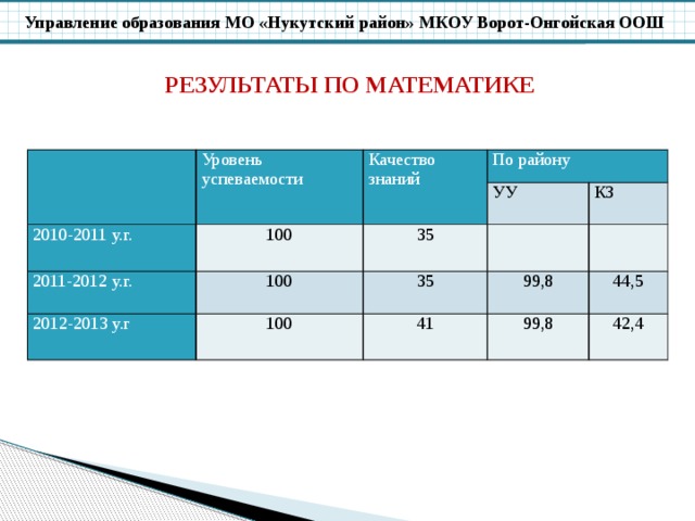 РЕЗУЛЬТАТЫ ПО МАТЕМАТИКЕ   Уровень успеваемости 2010-2011 у.г. Качество знаний 100 По району 2011-2012 у.г. УУ 2012-2013 у.г 35 100   100 КЗ 35 41   99,8 99,8 44,5 42,4 