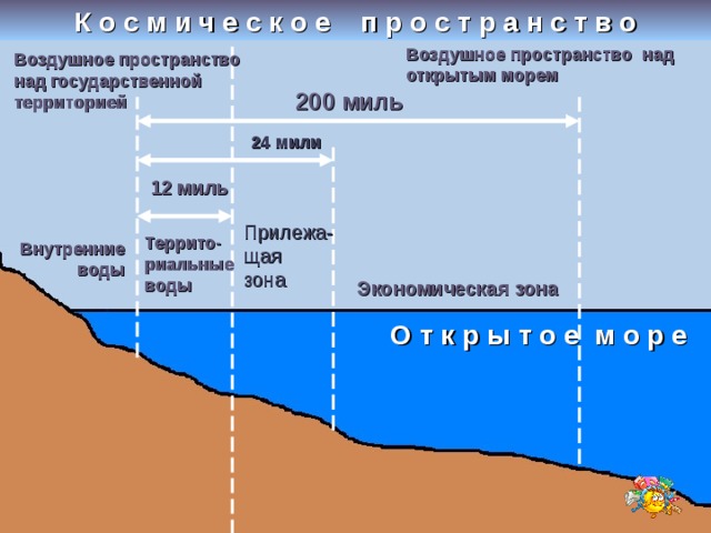 К о с м и ч е с к о е п р о с т р а н с т в о Воздушное пространство над открытым морем Воздушное пространство над государственной территорией 200 миль 24 мили 12 миль Прилежа- щая зона Террито- риальные воды Внутренние воды Экономическая зона О т к р ы т о е м о р е 