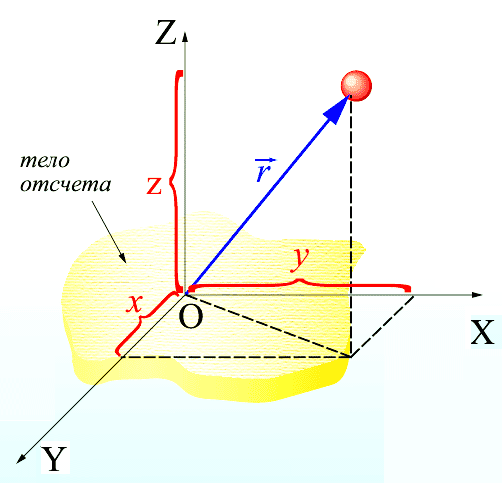 Точка отсчета расстояний. Точка отсчета это в физике. Тело отсчета система отсчета. Система отсчета в механике. Система координат тело отсчета.