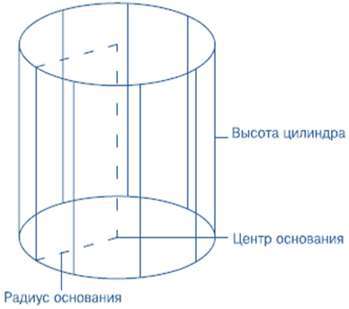 Цилиндр рис. Параметры цилиндра. Цилиндр в объеме рисунок. Начертить цилиндр радиус цилиндра. Построить модели цилиндра.