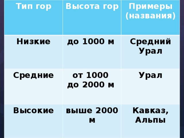 Схема деления гор по высоте