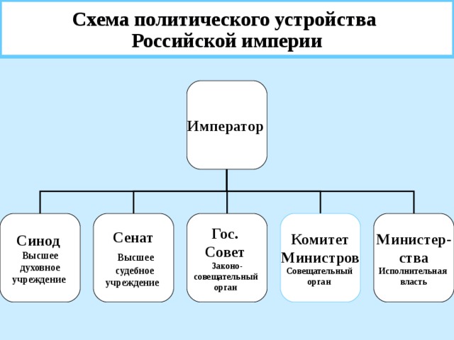 Государственное устройство и органы власти. Схема государственного устройства Российской империи. Схема политического устройства Российской империи. Схема политическая система Российской империи в начале 20 века. Схема органов власти Российской империи к началу 20 века.