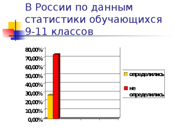 В России по данным статистики обучающихся   9-11 классов 
