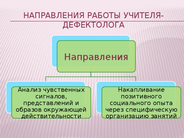 Направления работы учителя-дефектолога Направления Анализ чувственных сигналов, представлений и образов окружающей действительности Накапливание позитивного социального опыта через специфическую организацию занятий 