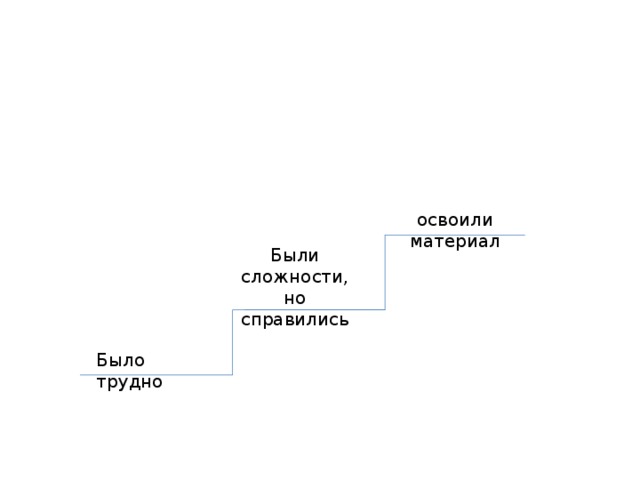 освоили материал Были сложности, но справились Было трудно 