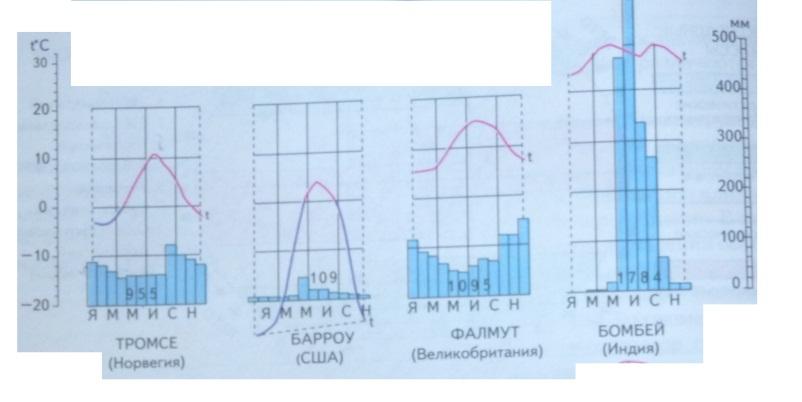 На рисунках представлены климатограммы