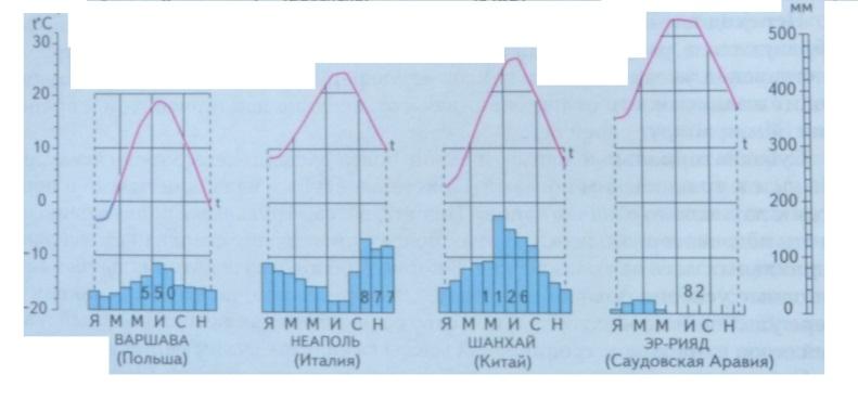 Климатические диаграммы климатических поясов евразии