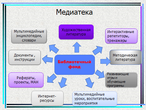 Что значит медиатека