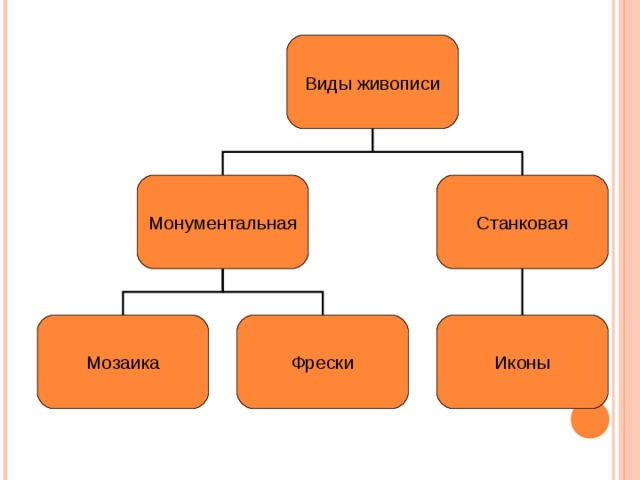 Основные техники древнерусской живописи схема