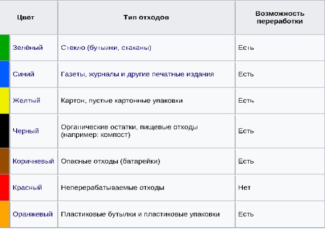 Типы окраски. Цвета по типу мусора. Цветовая маркировка отходов. Цветовая маркировка мусора. Цвета маркировки отходов.