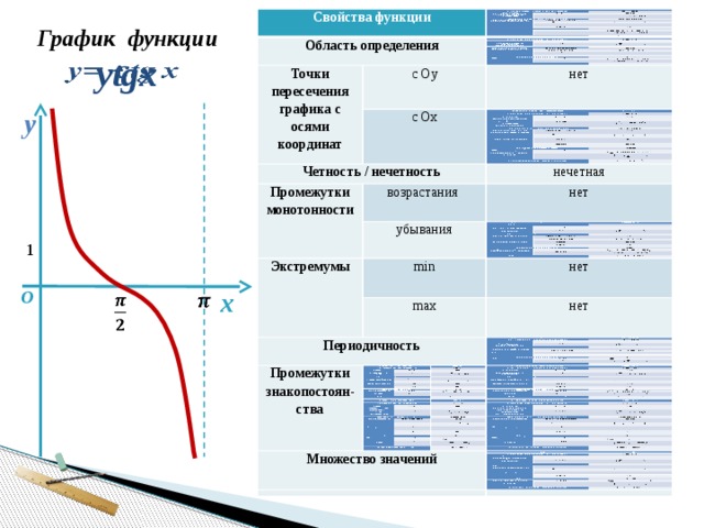 Перекресток график. Свойства координат функции. Монотонность тригонометрических функций. Область пересечения с ОУ. Основные свойства функций периодичность экстремумы.