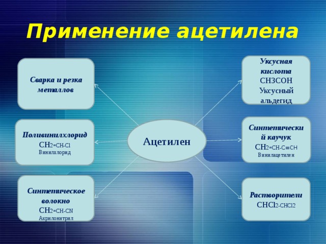 Применение ацетилена Уксусная кислота СН3СОН Уксусный альдегид Т Сварка и резка металлов Синтетический каучук CH 2=CH-C ≡CH Винилацетилен Поливинилхлорид Ацетилен СН 2=СН-Сl Винилхлорид    Синтетическое волокно СН 2=СН-СN Акрилонитрил    Растворители СНCl 2-CHCl2 